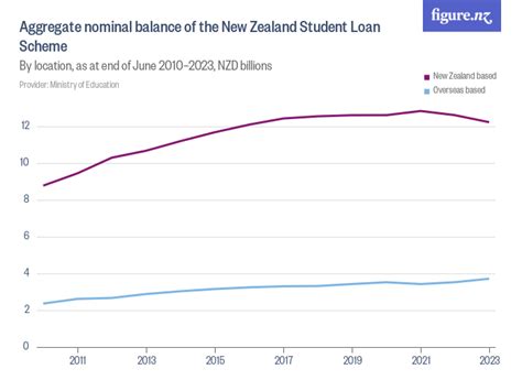 nz student loan interest overseas